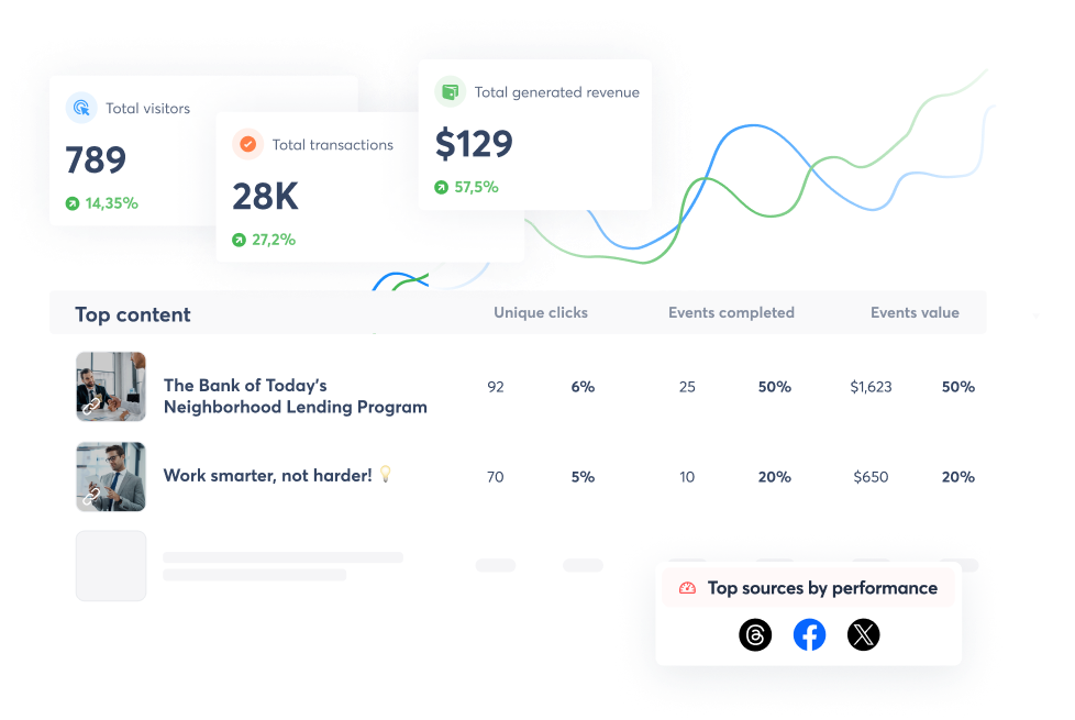 A view of how to Track Direct Conversions from Threads